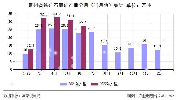 貴州省鐵礦石原礦產(chǎn)量分月(當(dāng)月值)統(tǒng)計 貴州省鐵礦石原礦產(chǎn)量分月(當(dāng)月值)統(tǒng)計