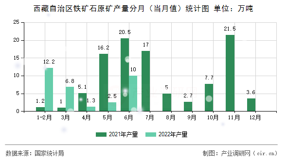 西藏自治區(qū)鐵礦石原礦產(chǎn)量分月（當(dāng)月值）統(tǒng)計圖