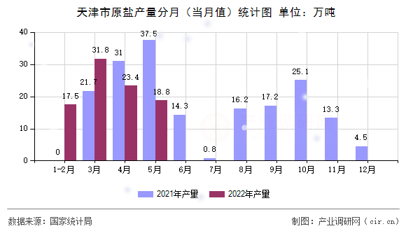 天津市原鹽產(chǎn)量分月(當(dāng)月值)統(tǒng)計(jì)圖 天津市原鹽產(chǎn)量分月(當(dāng)月值)統(tǒng)計(jì)圖