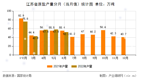 江蘇省原鹽產(chǎn)量分月(當月值)統(tǒng)計圖 江蘇省原鹽產(chǎn)量分月(當月值)統(tǒng)計圖