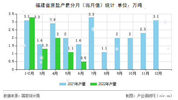 福建省原鹽產(chǎn)量分月(當(dāng)月值)統(tǒng)計 福建省原鹽產(chǎn)量分月(當(dāng)月值)統(tǒng)計