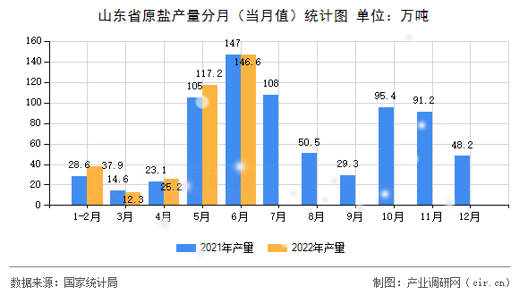 山東省原鹽產(chǎn)量分月(當(dāng)月值)統(tǒng)計(jì)圖 山東省原鹽產(chǎn)量分月(當(dāng)月值)統(tǒng)計(jì)圖