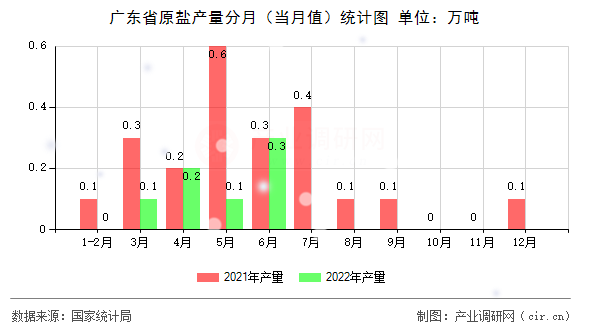 廣東省原鹽產(chǎn)量分月（當月值）統(tǒng)計圖