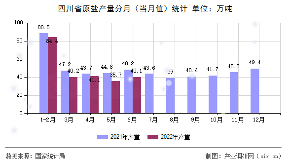 四川省原鹽產量分月(當月值)統(tǒng)計 四川省原鹽產量分月(當月值)統(tǒng)計