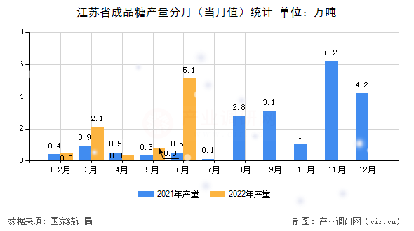 江蘇省成品糖產(chǎn)量分月(當(dāng)月值)統(tǒng)計(jì) 江蘇省成品糖產(chǎn)量分月(當(dāng)月值)統(tǒng)計(jì)