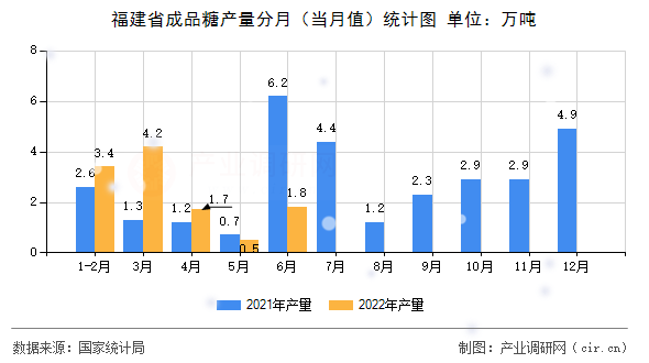 福建省成品糖產(chǎn)量分月(當(dāng)月值)統(tǒng)計圖 福建省成品糖產(chǎn)量分月(當(dāng)月值)統(tǒng)計圖