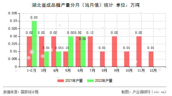 湖北省成品糖產(chǎn)量分月(當(dāng)月值)統(tǒng)計(jì) 湖北省成品糖產(chǎn)量分月(當(dāng)月值)統(tǒng)計(jì)