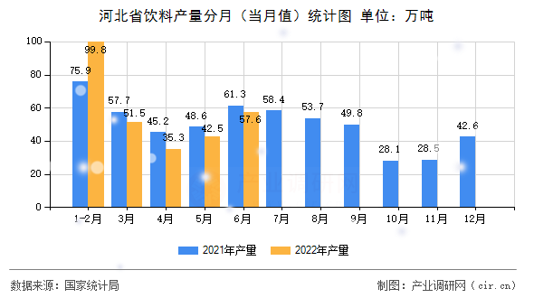 河北省飲料產(chǎn)量分月(當(dāng)月值)統(tǒng)計(jì)圖 河北省飲料產(chǎn)量分月(當(dāng)月值)統(tǒng)計(jì)圖
