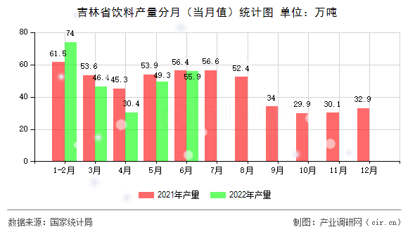 吉林省飲料產(chǎn)量分月(當(dāng)月值)統(tǒng)計(jì)圖 吉林省飲料產(chǎn)量分月(當(dāng)月值)統(tǒng)計(jì)圖