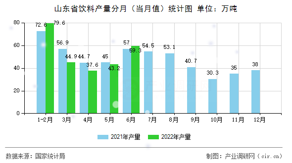 山東省飲料產量分月(當月值)統(tǒng)計圖 山東省飲料產量分月(當月值)統(tǒng)計圖