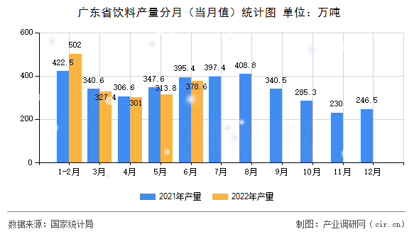 廣東省飲料產(chǎn)量分月(當(dāng)月值)統(tǒng)計(jì)圖 廣東省飲料產(chǎn)量分月(當(dāng)月值)統(tǒng)計(jì)圖