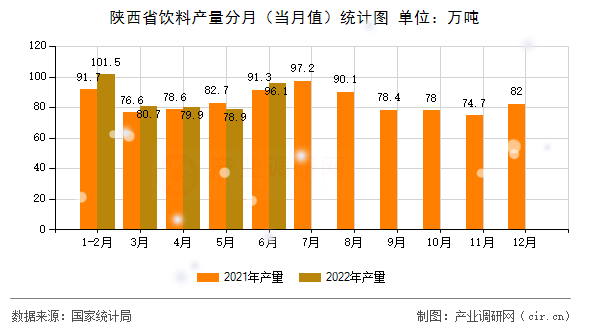 陜西省飲料產(chǎn)量分月(當(dāng)月值)統(tǒng)計(jì)圖 陜西省飲料產(chǎn)量分月(當(dāng)月值)統(tǒng)計(jì)圖