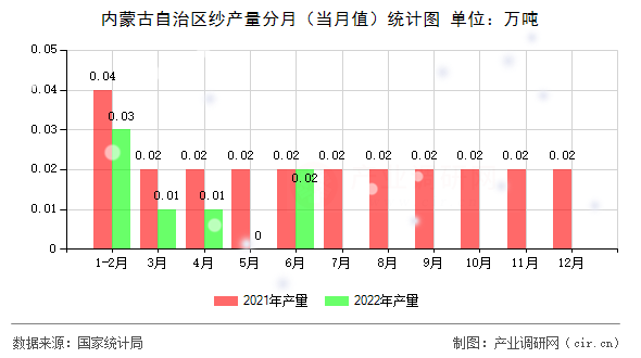 內(nèi)蒙古自治區(qū)紗產(chǎn)量分月(當月值)統(tǒng)計圖 內(nèi)蒙古自治區(qū)紗產(chǎn)量分月(當月值)統(tǒng)計圖