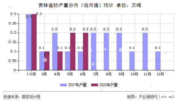 吉林省紗產(chǎn)量分月(當(dāng)月值)統(tǒng)計(jì) 吉林省紗產(chǎn)量分月(當(dāng)月值)統(tǒng)計(jì)