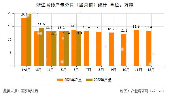 浙江省紗產(chǎn)量分月(當(dāng)月值)統(tǒng)計 浙江省紗產(chǎn)量分月(當(dāng)月值)統(tǒng)計