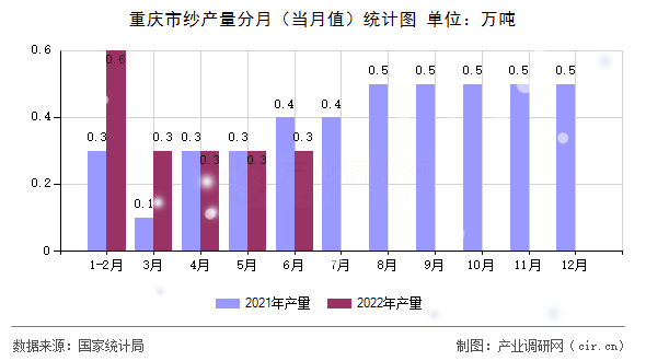 重慶市紗產(chǎn)量分月(當(dāng)月值)統(tǒng)計(jì)圖 重慶市紗產(chǎn)量分月(當(dāng)月值)統(tǒng)計(jì)圖
