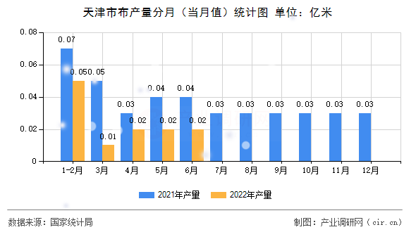 天津市布產(chǎn)量分月(當(dāng)月值)統(tǒng)計(jì)圖 天津市布產(chǎn)量分月(當(dāng)月值)統(tǒng)計(jì)圖