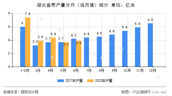 湖北省布產(chǎn)量分月（當(dāng)月值）統(tǒng)計(jì)