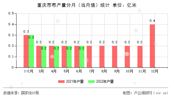重慶市布產(chǎn)量分月(當(dāng)月值)統(tǒng)計 重慶市布產(chǎn)量分月(當(dāng)月值)統(tǒng)計