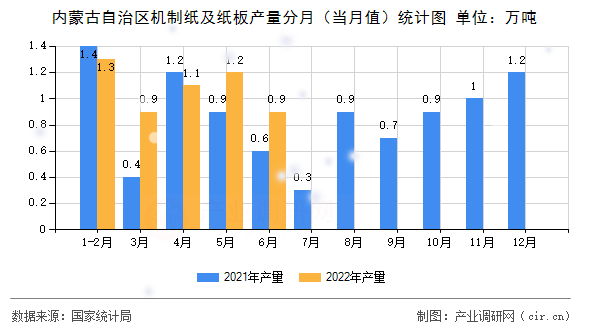 內(nèi)蒙古自治區(qū)機制紙及紙板產(chǎn)量分月(當月值)統(tǒng)計圖 內(nèi)蒙古自治區(qū)機制紙及紙板產(chǎn)量分月(當月值)統(tǒng)計圖