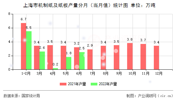 上海市機(jī)制紙及紙板產(chǎn)量分月(當(dāng)月值)統(tǒng)計(jì)圖 上海市機(jī)制紙及紙板產(chǎn)量分月(當(dāng)月值)統(tǒng)計(jì)圖
