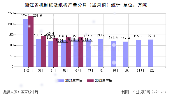 浙江省機制紙及紙板產量分月（當月值）統(tǒng)計