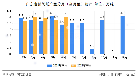 廣東省新聞紙產(chǎn)量分月(當月值)統(tǒng)計 廣東省新聞紙產(chǎn)量分月(當月值)統(tǒng)計