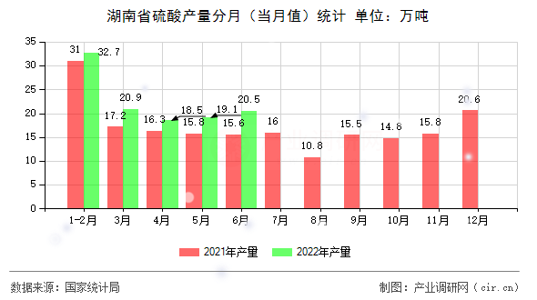 湖南省硫酸產(chǎn)量分月(當(dāng)月值)統(tǒng)計(jì) 湖南省硫酸產(chǎn)量分月(當(dāng)月值)統(tǒng)計(jì)