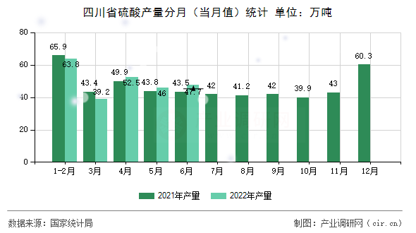 四川省硫酸產(chǎn)量分月(當(dāng)月值)統(tǒng)計 四川省硫酸產(chǎn)量分月(當(dāng)月值)統(tǒng)計