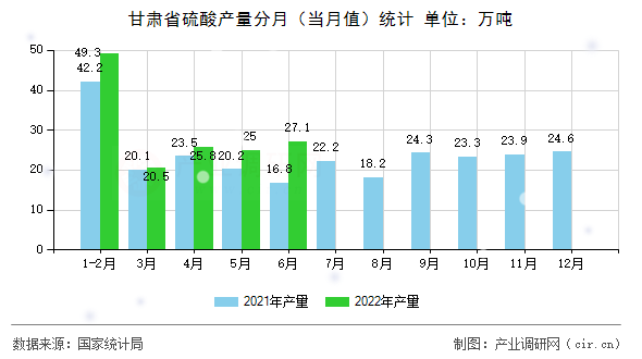 甘肅省硫酸產(chǎn)量分月(當月值)統(tǒng)計 甘肅省硫酸產(chǎn)量分月(當月值)統(tǒng)計