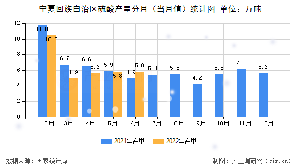 寧夏回族自治區(qū)硫酸產(chǎn)量分月(當(dāng)月值)統(tǒng)計圖 寧夏回族自治區(qū)硫酸產(chǎn)量分月(當(dāng)月值)統(tǒng)計圖