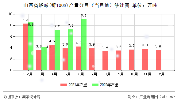 山西省燒堿(折100%)產(chǎn)量分月（當(dāng)月值）統(tǒng)計圖