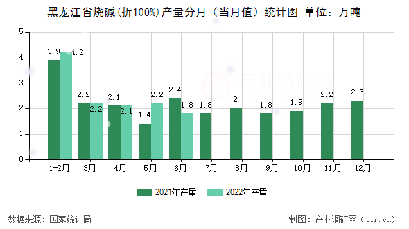 黑龍江省燒堿(折100%)產(chǎn)量分月（當月值）統(tǒng)計圖