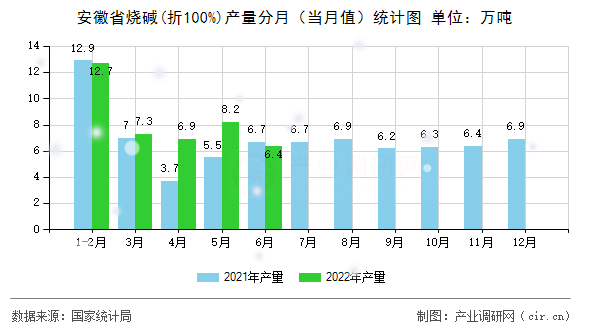 安徽省燒堿(折100%)產(chǎn)量分月(當(dāng)月值)統(tǒng)計(jì)圖 安徽省燒堿(折100%)產(chǎn)量分月(當(dāng)月值)統(tǒng)計(jì)圖