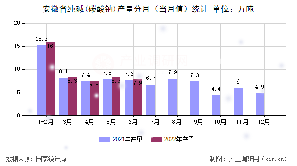 安徽省純堿(碳酸鈉)產(chǎn)量分月(當(dāng)月值)統(tǒng)計 安徽省純堿(碳酸鈉)產(chǎn)量分月(當(dāng)月值)統(tǒng)計