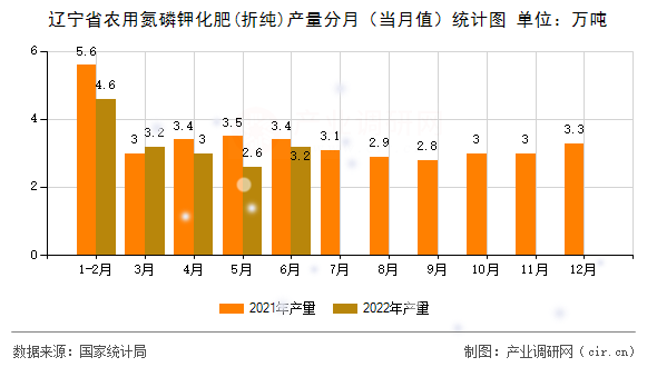 遼寧省農(nóng)用氮磷鉀化肥(折純)產(chǎn)量分月(當月值)統(tǒng)計圖 遼寧省農(nóng)用氮磷鉀化肥(折純)產(chǎn)量分月(當月值)統(tǒng)計圖