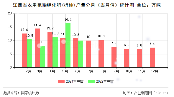江西省農(nóng)用氮磷鉀化肥(折純)產(chǎn)量分月(當(dāng)月值)統(tǒng)計(jì)圖 江西省農(nóng)用氮磷鉀化肥(折純)產(chǎn)量分月(當(dāng)月值)統(tǒng)計(jì)圖