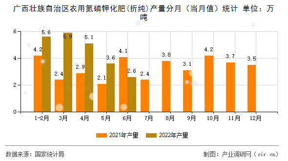 廣西壯族自治區(qū)農用氮磷鉀化肥(折純)產量分月(當月值)統(tǒng)計 廣西壯族自治區(qū)農用氮磷鉀化肥(折純)產量分月(當月值)統(tǒng)計