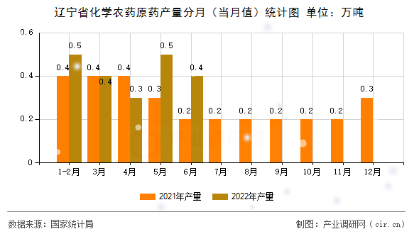 遼寧省化學(xué)農(nóng)藥原藥產(chǎn)量分月(當(dāng)月值)統(tǒng)計(jì)圖 遼寧省化學(xué)農(nóng)藥原藥產(chǎn)量分月(當(dāng)月值)統(tǒng)計(jì)圖