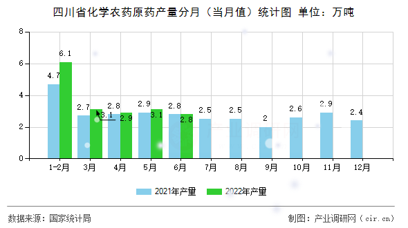 四川省化學(xué)農(nóng)藥原藥產(chǎn)量分月(當(dāng)月值)統(tǒng)計圖 四川省化學(xué)農(nóng)藥原藥產(chǎn)量分月(當(dāng)月值)統(tǒng)計圖