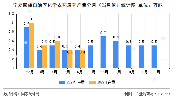 寧夏回族自治區(qū)化學(xué)農(nóng)藥原藥產(chǎn)量分月(當(dāng)月值)統(tǒng)計(jì)圖 寧夏回族自治區(qū)化學(xué)農(nóng)藥原藥產(chǎn)量分月(當(dāng)月值)統(tǒng)計(jì)圖