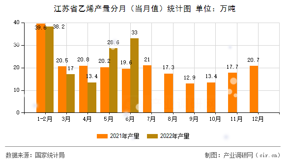 江蘇省乙烯產(chǎn)量分月(當月值)統(tǒng)計圖 江蘇省乙烯產(chǎn)量分月(當月值)統(tǒng)計圖