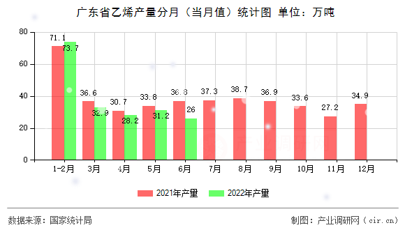 廣東省乙烯產量分月(當月值)統(tǒng)計圖 廣東省乙烯產量分月(當月值)統(tǒng)計圖