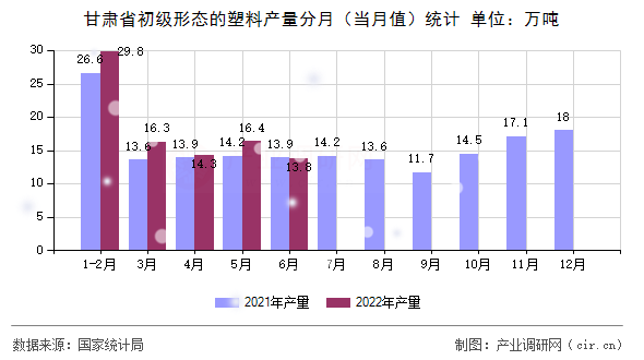 甘肅省初級形態(tài)的塑料產(chǎn)量分月（當月值）統(tǒng)計