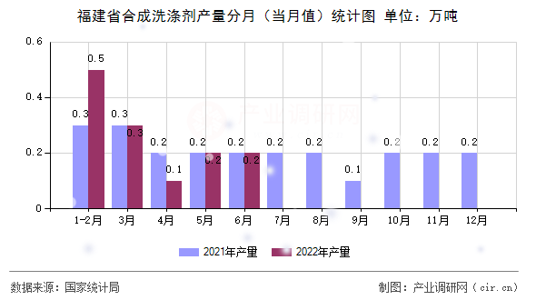 福建省合成洗滌劑產(chǎn)量分月(當(dāng)月值)統(tǒng)計圖 福建省合成洗滌劑產(chǎn)量分月(當(dāng)月值)統(tǒng)計圖