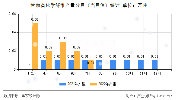 甘肅省化學(xué)纖維產(chǎn)量分月（當(dāng)月值）統(tǒng)計(jì)