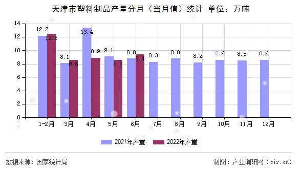天津市塑料制品產(chǎn)量分月(當(dāng)月值)統(tǒng)計(jì) 天津市塑料制品產(chǎn)量分月(當(dāng)月值)統(tǒng)計(jì)