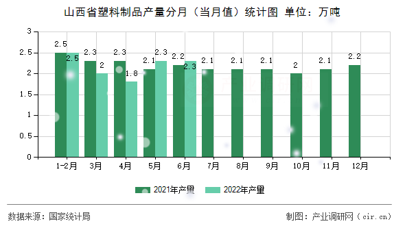 山西省塑料制品產(chǎn)量分月（當(dāng)月值）統(tǒng)計(jì)圖