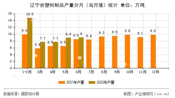 遼寧省塑料制品產(chǎn)量分月（當(dāng)月值）統(tǒng)計(jì)