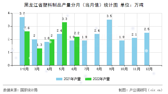 黑龍江省塑料制品產(chǎn)量分月（當月值）統(tǒng)計圖